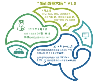 城市數(shù)據(jù)大腦： 激活城市的“人工智能中樞”