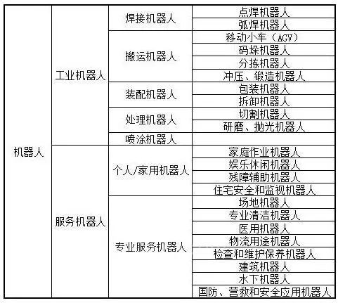 機器人的分類你知多少？