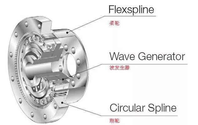 工業(yè)機(jī)器人的Rv減速器和諧波減速器有什么區(qū)別