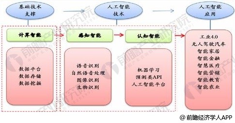 人工智能炒的這么熱，看看前景怎么樣？